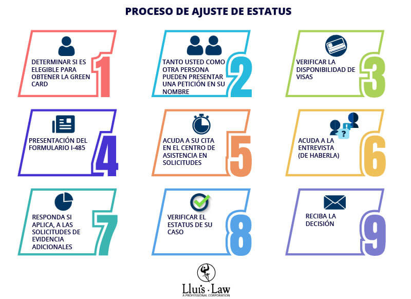 proceso de ajuste de estatus