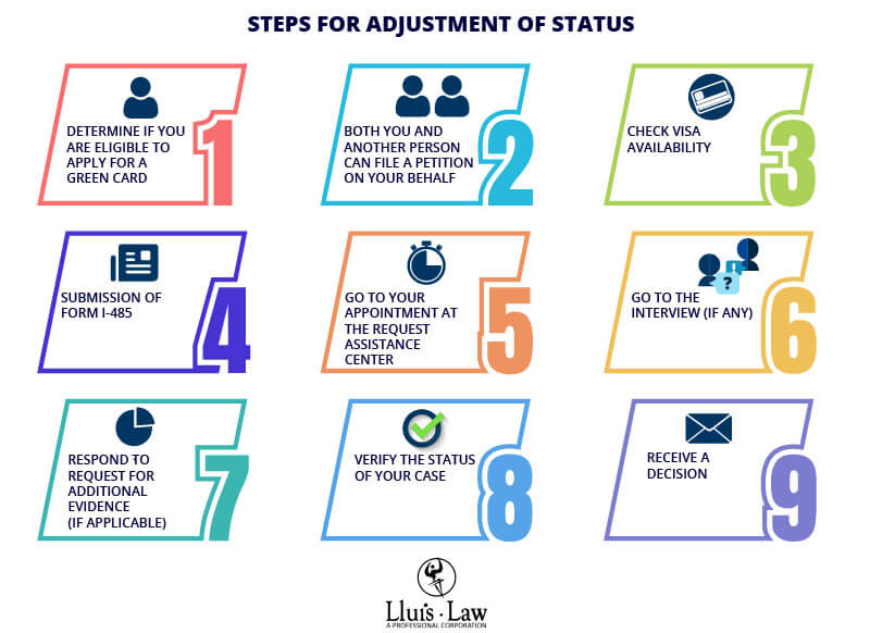 steps for adjustment of status