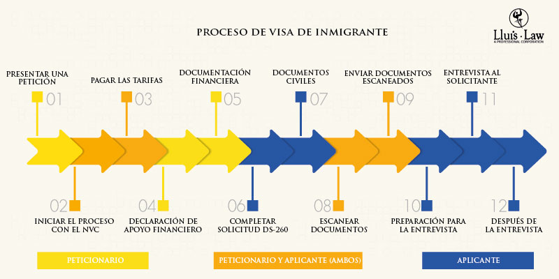 proceso de visa de inmigrante